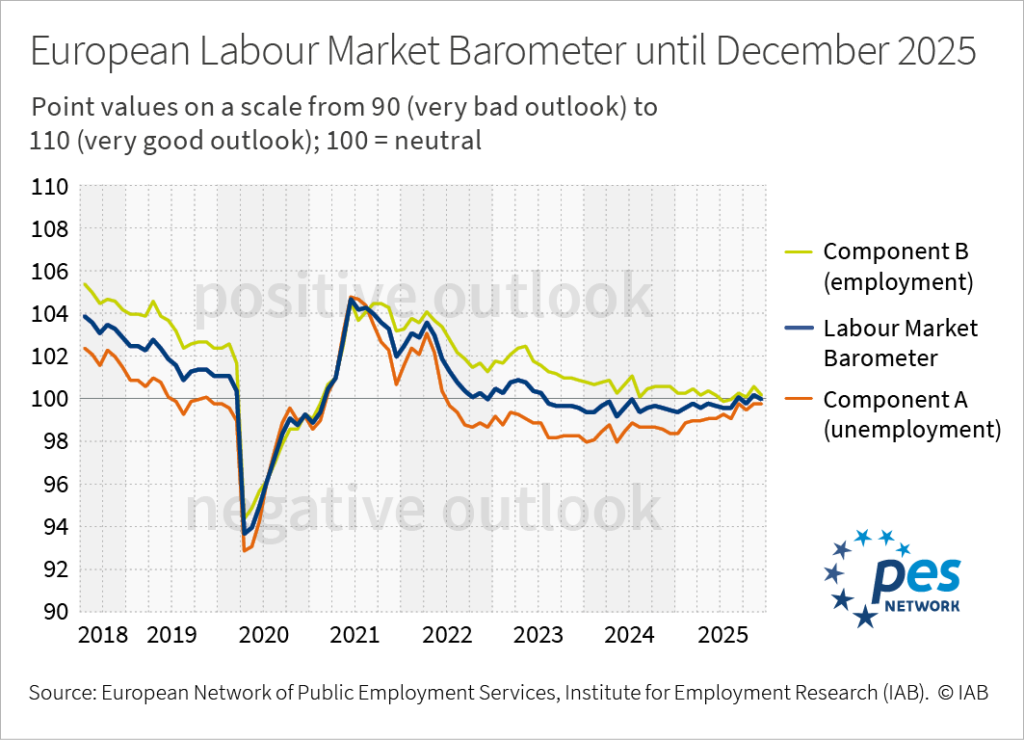 Infographic: A line chart shows the European labour market barometer and its component A (unemployment) and component B (employment) as monthly time series from 2018 until 2025.Infographic: A line chart shows the European labour market barometer and its component A (unemployment) and component B (employment) as monthly time series from 2018 until 2025.