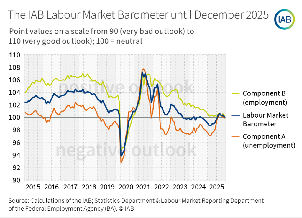 Infographic: A line chart shows the IAB labour market barometer and its component A (unemployment) and component B (employment) as monthly time series from 2015 until 2025.