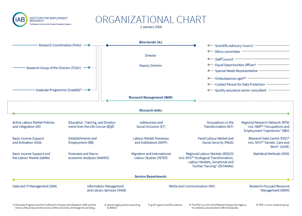 Organizational Chart of the IAB, 1. January 2026
