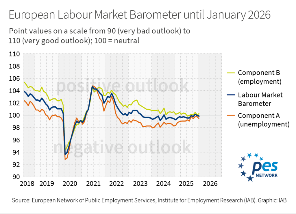 Infographic: A line chart shows the European labour market barometer and its component A (unemployment) and component B (employment) as monthly time series from 2018 until 2026.