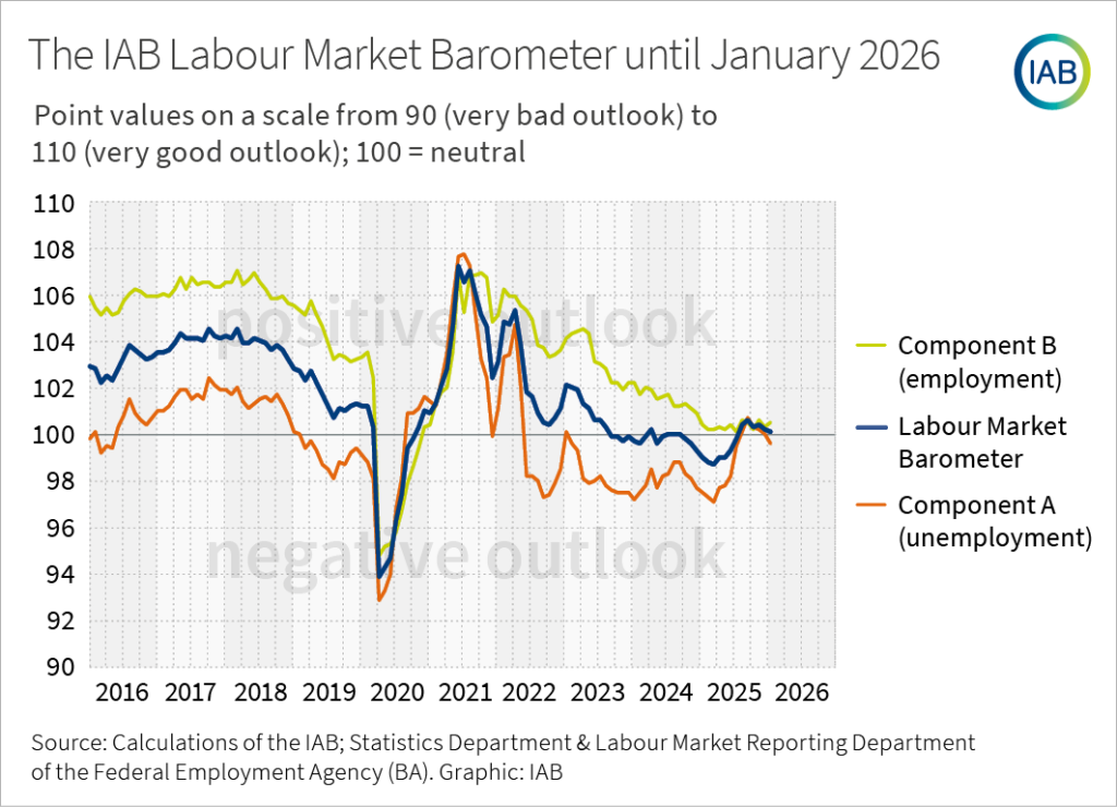 Infographic: A line chart shows the IAB labour market barometer and its component A (unemployment) and component B (employment) as monthly time series from 2015 until 2026.