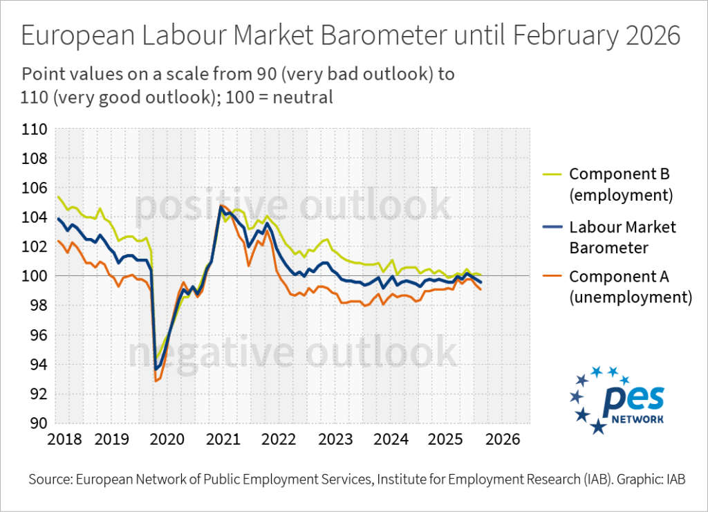 Infographic: A line chart shows the European labour market barometer and its component A (unemployment) and component B (employment) as monthly time series from 2018 until 2026.