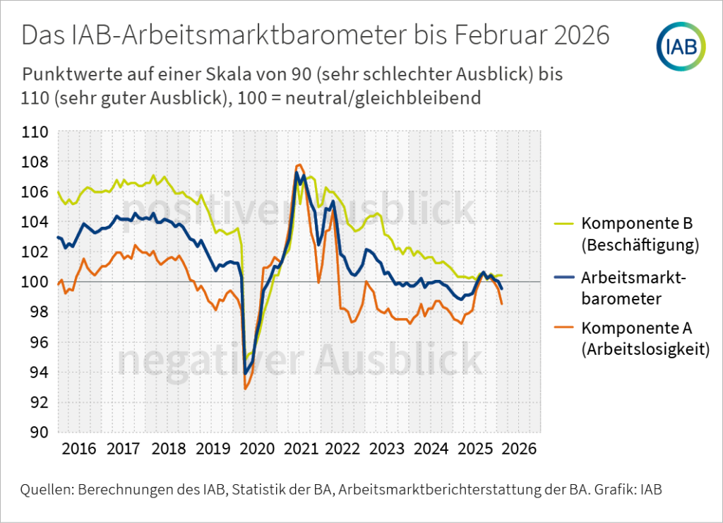 Ein Liniendiagramm zeigt das IAB-Arbeitsmarktbarometer sowie dessen Komponente A (Arbeitslosigkeit) und Komponente B (Beschäftigung) als monatliche Zeitreihe von 2016 bis 2026.