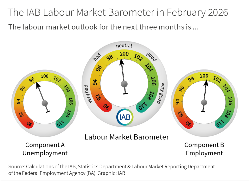 The IAB labour market barometer provides an outlook for the development of the German labour market in the next three months. In February 2026, component A (unemployment) stands at 98.5 points; component B (employment) stands at 100.4 points; the IAB labour market barometer averages both components and stands at 99.5 points. Values above 100 signal a positive outlook, values below 100 signal a negative outlook.