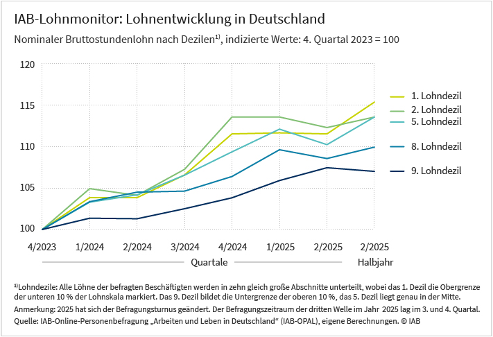 Das Liniendiagramm zeigt die Entwicklung der Nominallöhne nach Dezilen vom vierten Quartal 2023 bis zum ersten Quartal 2025, wobei es sich um indexierte Werte handelt, d. h. für das vierte Quartal 2023 wurden alle Werte auf 100 gesetzt. Betrachtet werden das 1., 2., 5., 8. und 9. Dezil. Die Daten stammen aus der IAB-Online-Personenbefragung „Arbeiten und Leben in Deutschland“ und eigenen Berechnungen des IAB.