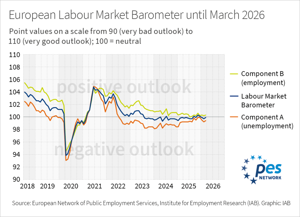 Infographic: A line chart shows the European labour market barometer and its component A (unemployment) and component B (employment) as monthly time series from 2018 until 2026.