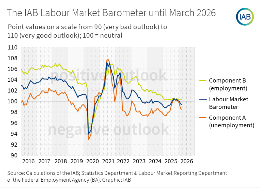 Infographic: A line chart shows the IAB labour market barometer and its component A (unemployment) and component B (employment) as monthly time series from 2016 until 2026.