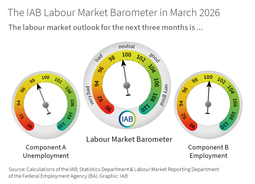 The IAB labour market barometer provides an outlook for the development of the German labour market in the next three months. In March 2026, component A (unemployment) stands at 98.5 points; component B (employment) stands at 100.2 points; the IAB labour market barometer averages both components and stands at 99.4 points. Values above 100 signal a positive outlook, values below 100 signal a negative outlook.