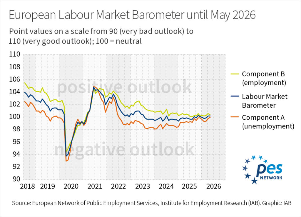 A line chart shows the European labour market barometer and its component A (unemployment) and component B (employment) as monthly time series from 2018 until 2026.