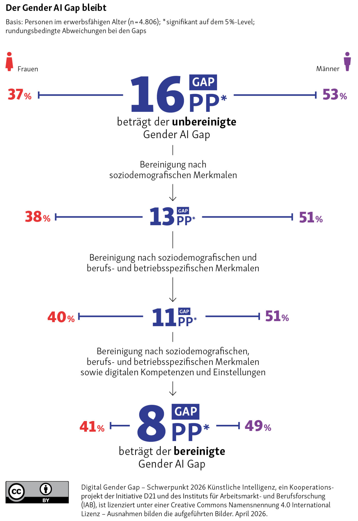 Digital Gender Gap - IAB