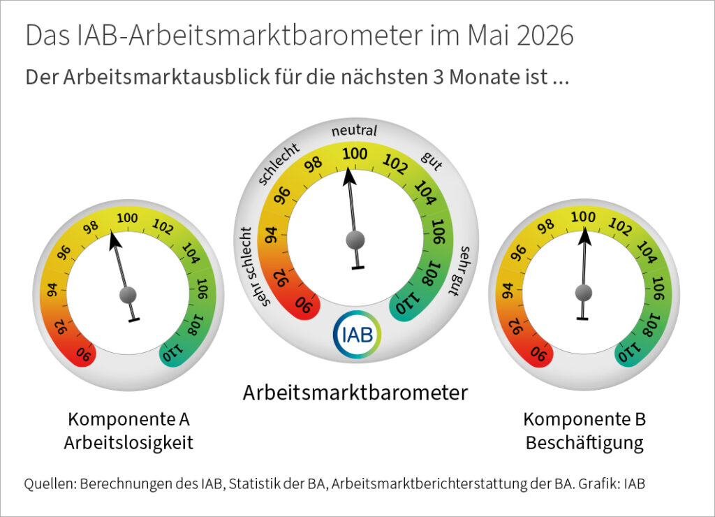 Das IAB-Arbeitsmarktbarometer zeigt den Arbeitsmarktausblick für die nächsten 3 Monate. Im Mai 2026 steht Komponente A (Arbeitslosigkeit) bei 99,0 Punkten; Komponente B (Beschäftigung) steht bei 100,1 Punkten; das IAB-Arbeitsmarktbarometer als Mittelwert beider Komponenten steht bei 99,6 Punkten. Werte über 100 signalisieren einen positiven Ausblick, Werte unter 100 einen negativen.