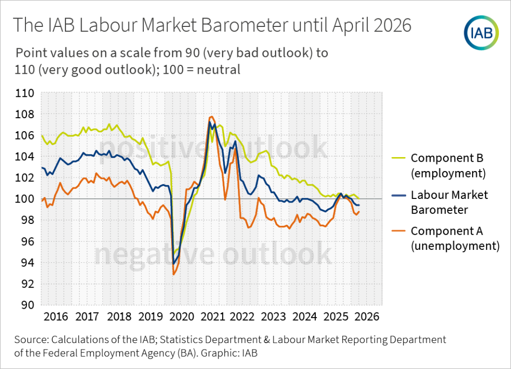 A line chart shows the IAB labour market barometer and its component A (unemployment) and component B (employment) as monthly time series from 2016 until 2026.