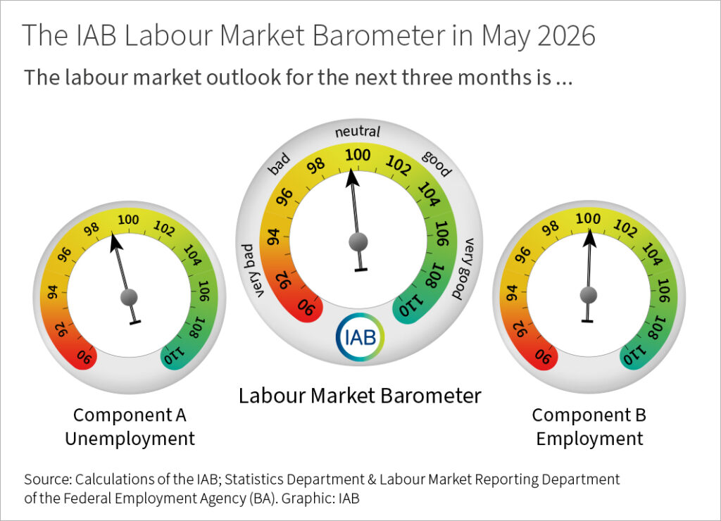 The IAB labour market barometer provides an outlook for the development of the German labour market in the next three months. In May 2026, component A (unemployment) stands at 99.0 points; component B (employment) stands at 100.1 points; the IAB labour market barometer averages both components and stands at 99.6 points. Values above 100 signal a positive outlook, values below 100 signal a negative outlook.