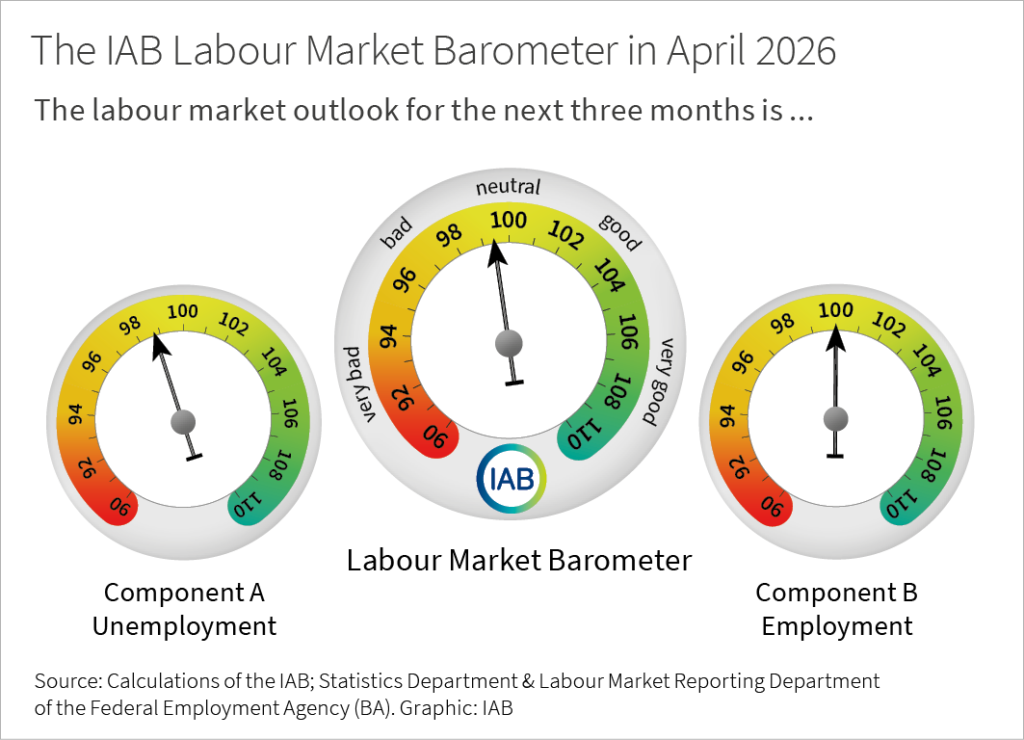 A line chart shows the IAB labour market barometer and its component A (unemployment) and component B (employment) as monthly time series from 2016 until 2026.