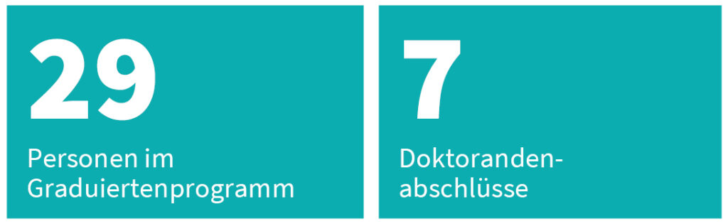 Auf dem Bild befinden sich die Aufschrift 29 Personen im Graduiertenprogramm sowie die Aufschrift 7 Doktorandenabschlüsse jeweils in einem Block mit weißer Schrift auf türkis-farbigem Hintergrund.
