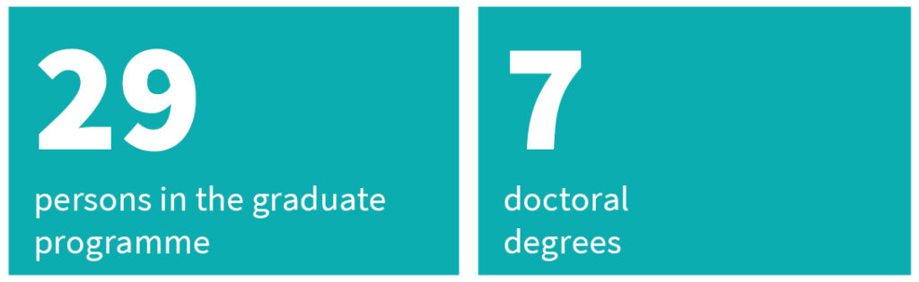 On the Picture ist written "29 persons in the graduate programme" and "7 doctoral degrees" in white letters on a turquoise background.