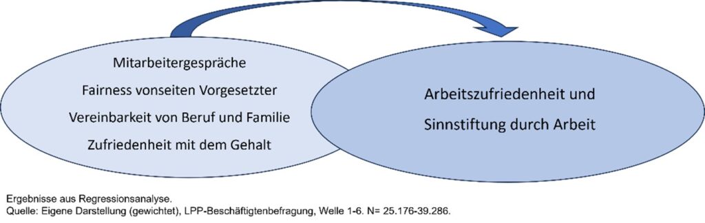 Ergebnisse aus Regressionsanalyse. Inhalt der Abbildung wird im nachfolgenden Absatz beschrieben.