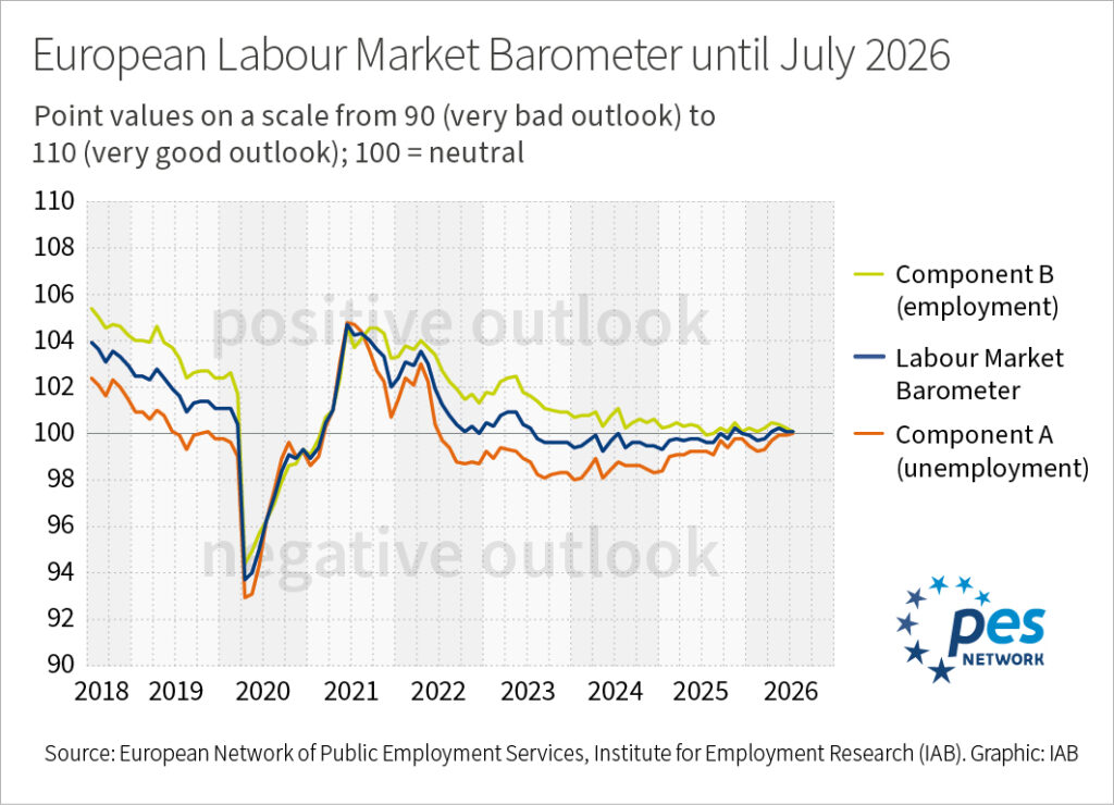 Infographic: A line chart shows the European labour market barometer and its component A (unemployment) and component B (employment) as monthly time series from 2018 until 2026.