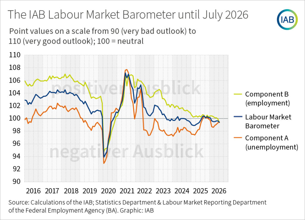 Infographic: A line chart shows the IAB labour market barometer and its component A (unemployment) and component B (employment) as monthly time series from 2016 until 2026.