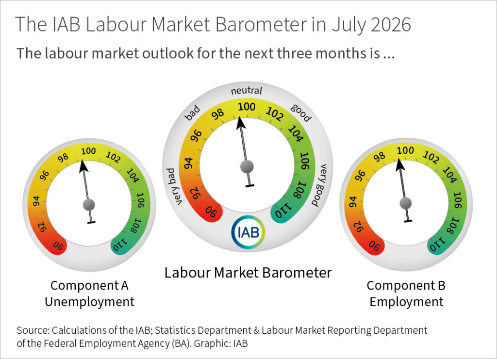 The IAB labour market barometer provides an outlook for the development of the German labour market in the next three months. In July 2026, component A (unemployment) stands at 99.4 points; component B (employment) stands at 99.4 points; the IAB labour market barometer averages both components and stands at 99.4 points. Values above 100 signal a positive outlook, values below 100 signal a negative outlook.