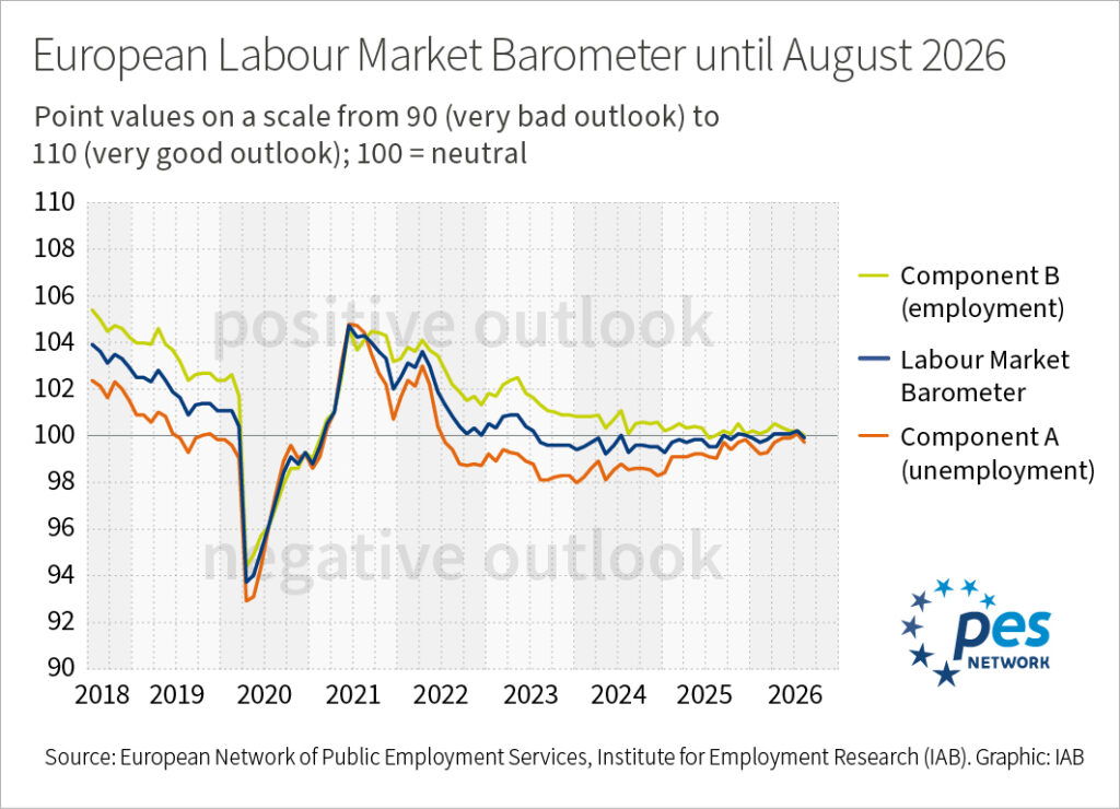 Infographic: A line chart shows the European labour market barometer and its component A (unemployment) and component B (employment) as monthly time series from 2018 until 2026.