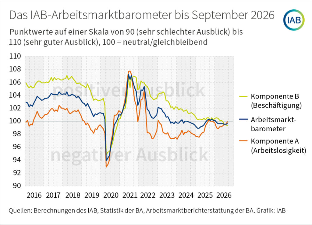 Infografik: Ein Liniendiagramm zeigt das IAB-Arbeitsmarktbarometer sowie dessen Komponente A (Arbeitslosigkeit) und Komponente B (Beschäftigung) als monatliche Zeitreihe von 2016 bis 2026.