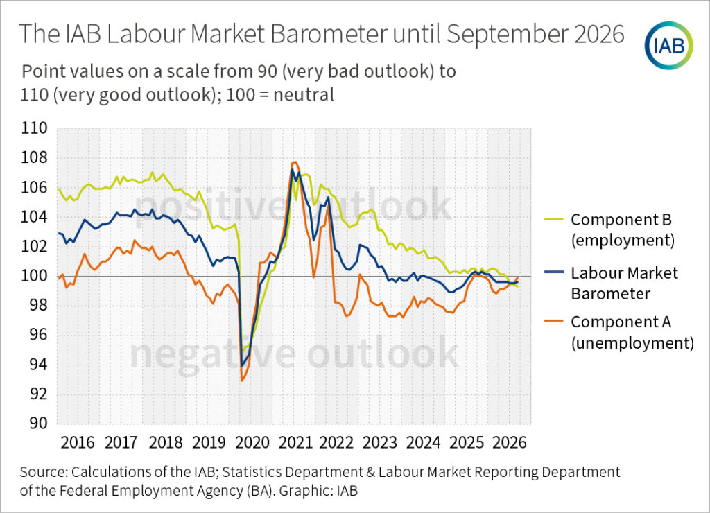 Infographic: A line chart shows the IAB labour market barometer and its component A (unemployment) and component B (employment) as monthly time series from 2016 until 2026.