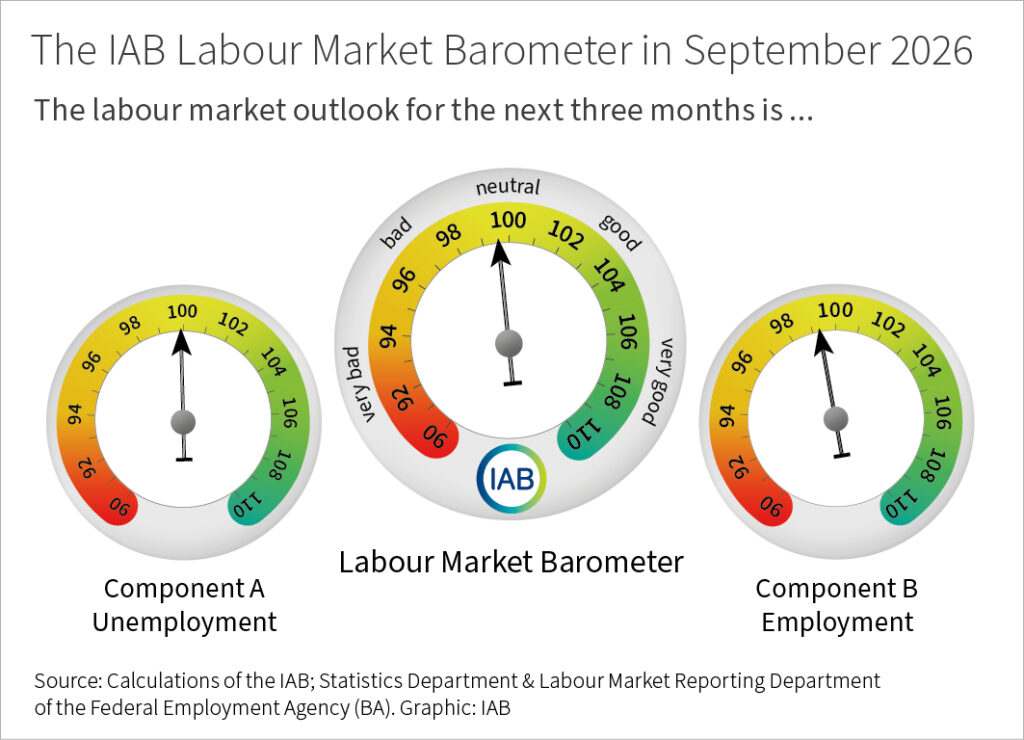 The IAB labour market barometer provides an outlook for the development of the German labour market in the next three months. In September 2026, component A (unemployment) stands at 99.9 points; component B (employment) stands at 99.3 points; the IAB labour market barometer averages both components and stands at 99.6 points. Values above 100 signal a positive outlook, values below 100 signal a negative outlook.