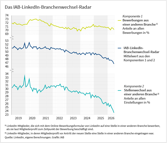 Das Liniendiagramm "IAB-LinkedIn-Branchenwechsel-Radar" bildet einen Zeitverlauf vom Januar 2019 bis zum Juni 2026 ab. Die unterste der drei Linien zeigt den Anteil von Stellenwechseln aus anderen Branchen an allen Einstellungen in Prozent. Die Zeitreihe beginnt bei 30 Prozent und steigt zu Beginn der Coronakrise kurzzeitig an. Dann sinkt sie unter Vorkrisenniveau, normalisiert sich ab Mitte 2021 wieder, fällt aber ab dem Jahr 2022 wieder ab. Die oberste Linie zeigt den Anteil von Bewerbungen aus anderen Branchen an allen Bewerbungen in Prozent. Die Zeitreihe beginnt bei 72 Prozent. Sie steigt mit Beginn der Coronakrise für ca. ein Jahr an. Danach fällt sie unter Vorkrisenniveau und steigt ab 2024 wieder etwas an. Die mittlere Linie zeigt den Verlauf des IAB-LinkedIn-Branchenwechsel-Radars in Prozent, dem Mittelwert aus beiden Komponenten. Diese Zeitreihe steigt zu Beginn der Coronakrise kurzzeitig und fällt seit 2022 durchgängig. Quelle: LinkedIn, eigene Berechnungen. Herausgeber der Grafik ist das Institut für Arbeitsmarkt- und Berufsforschung.
