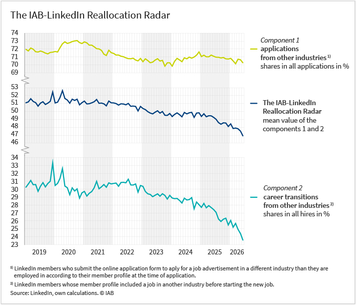 The "IAB LinkedIn Relocation Radar" line graph plots a time span from January 2019 to June 2026. The bottom of the three lines shows the percentage of job changes from other industries in all hires. The time series starts at 30 percent and increases briefly at the beginning of the coronavirus crisis. It then falls below pre-crisis levels, returns to normal from mid-2021, but falls again from 2022. The top line shows the percentage of applications from other industries in all applications. The time series starts at 72 percent. It rises for about a year with the onset of the coronavirus crisis. After that, it falls below the pre-crisis level and rises again slightly from 2024. The middle line shows the course of the IAB LinkedIn Relocation Radar in percent, the average from both components. This time series rises briefly at the beginning of the corona crisis and has fallen consistently since 2022. Source: LinkedIn, own calculations. The graphic is published by the Institute for Labour Market Research.