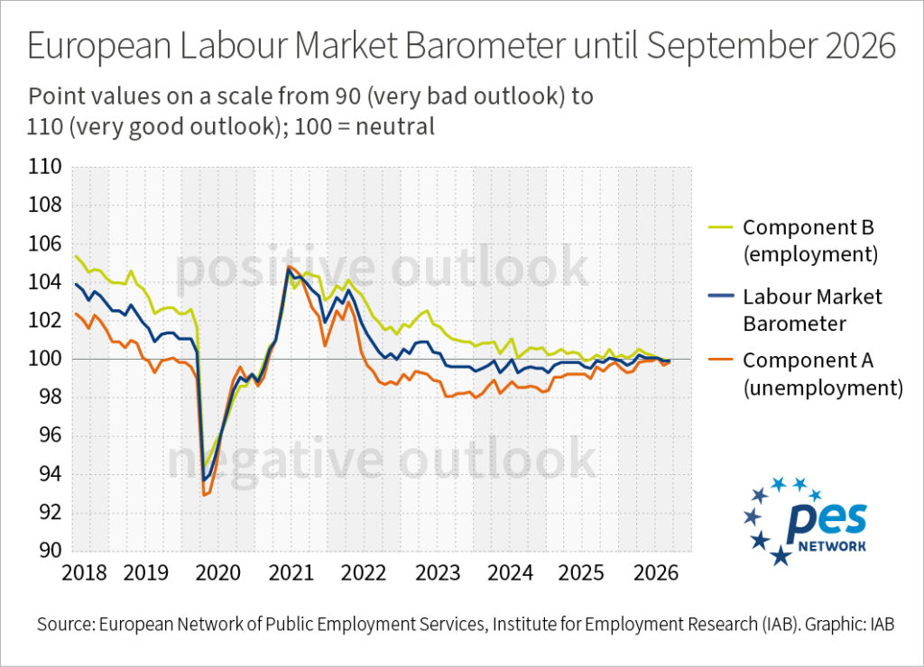 Infographic: A line chart shows the European labour market barometer and its component A (unemployment) and component B (employment) as monthly time series from 2018 until 2026.
